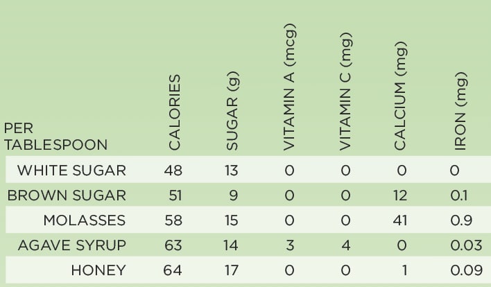 Chart with nutritional value of sugar